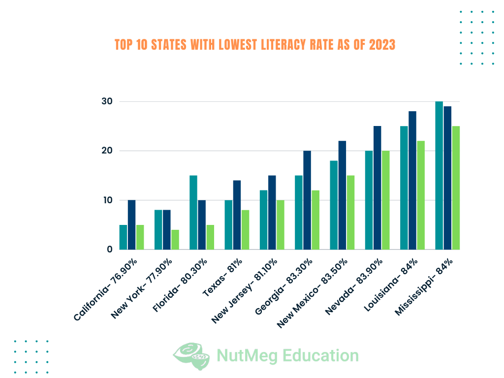 Top 10 States With Lowest Literacy Rate 